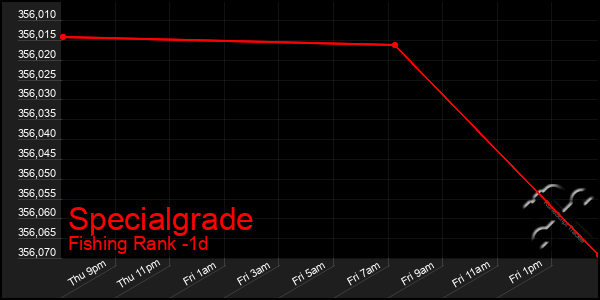 Last 24 Hours Graph of Specialgrade