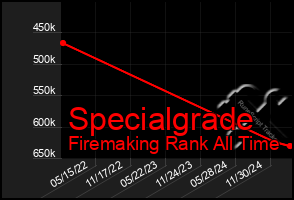 Total Graph of Specialgrade