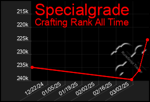 Total Graph of Specialgrade