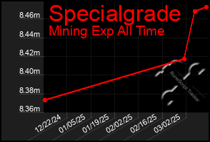 Total Graph of Specialgrade