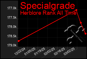 Total Graph of Specialgrade