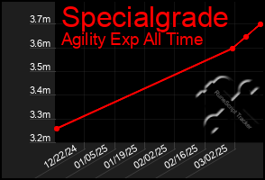 Total Graph of Specialgrade