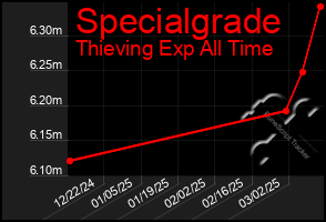 Total Graph of Specialgrade