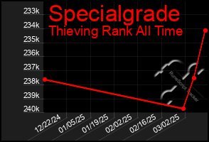 Total Graph of Specialgrade