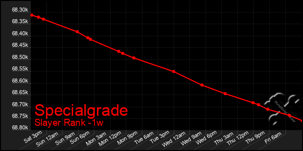 Last 7 Days Graph of Specialgrade