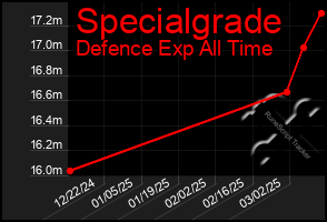 Total Graph of Specialgrade