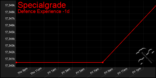 Last 24 Hours Graph of Specialgrade