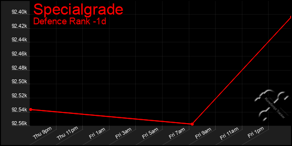 Last 24 Hours Graph of Specialgrade