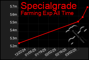 Total Graph of Specialgrade