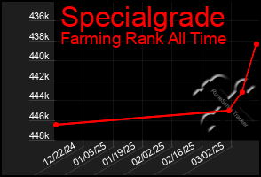 Total Graph of Specialgrade