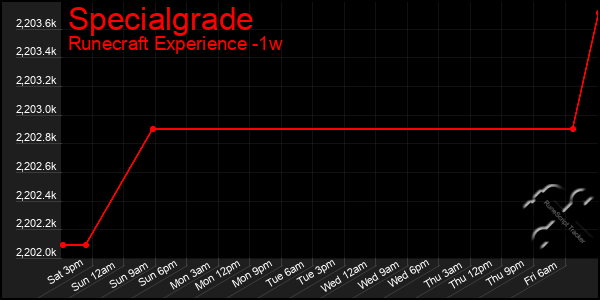 Last 7 Days Graph of Specialgrade