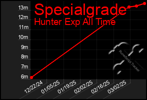 Total Graph of Specialgrade