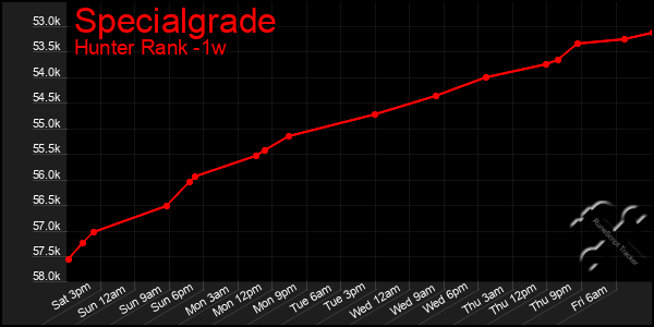 Last 7 Days Graph of Specialgrade