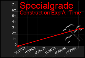 Total Graph of Specialgrade