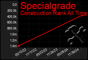 Total Graph of Specialgrade