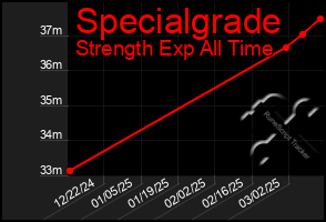 Total Graph of Specialgrade