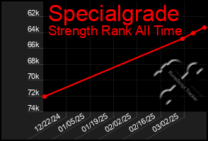 Total Graph of Specialgrade