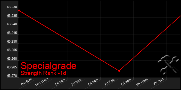 Last 24 Hours Graph of Specialgrade