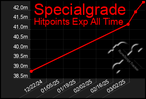 Total Graph of Specialgrade