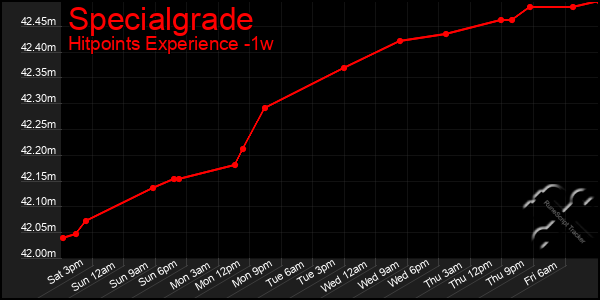 Last 7 Days Graph of Specialgrade