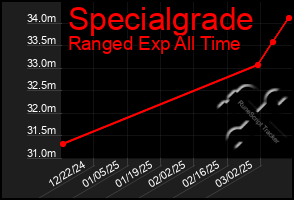 Total Graph of Specialgrade