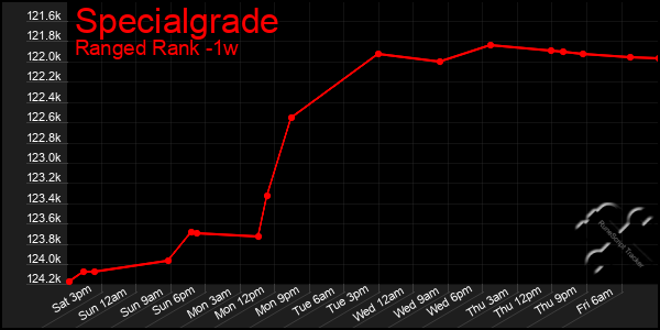 Last 7 Days Graph of Specialgrade