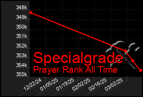 Total Graph of Specialgrade