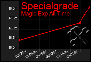 Total Graph of Specialgrade