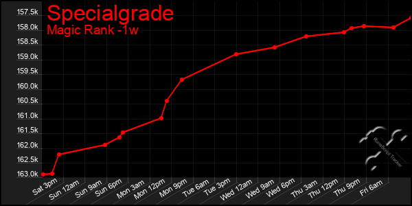 Last 7 Days Graph of Specialgrade