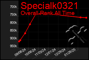 Total Graph of Specialk0321