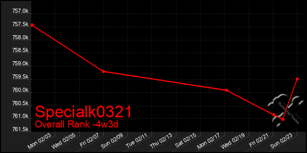 Last 31 Days Graph of Specialk0321