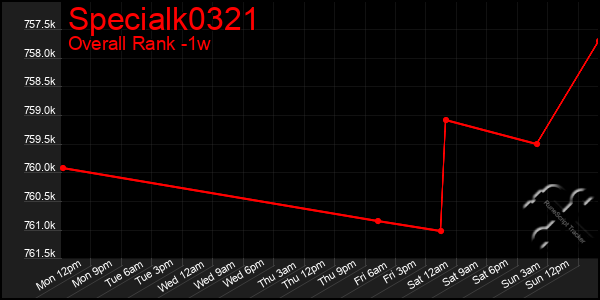 Last 7 Days Graph of Specialk0321