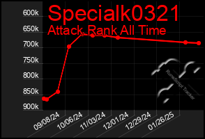 Total Graph of Specialk0321