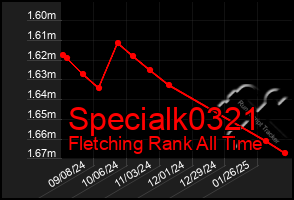 Total Graph of Specialk0321