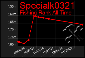 Total Graph of Specialk0321