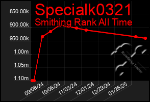 Total Graph of Specialk0321