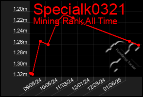 Total Graph of Specialk0321