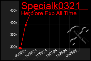 Total Graph of Specialk0321