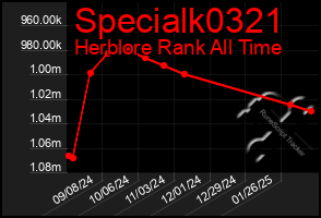 Total Graph of Specialk0321