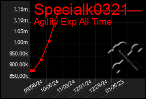 Total Graph of Specialk0321