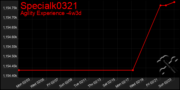 Last 31 Days Graph of Specialk0321