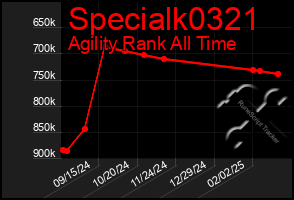 Total Graph of Specialk0321