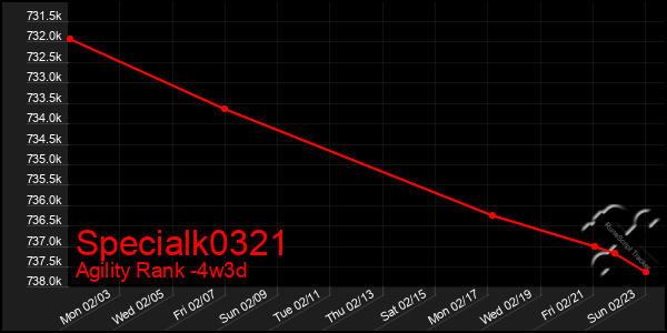 Last 31 Days Graph of Specialk0321