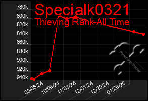 Total Graph of Specialk0321