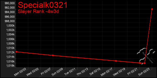 Last 31 Days Graph of Specialk0321