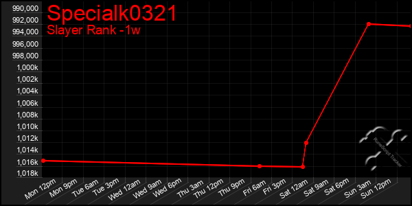 Last 7 Days Graph of Specialk0321