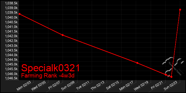 Last 31 Days Graph of Specialk0321