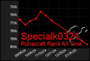 Total Graph of Specialk0321