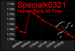 Total Graph of Specialk0321