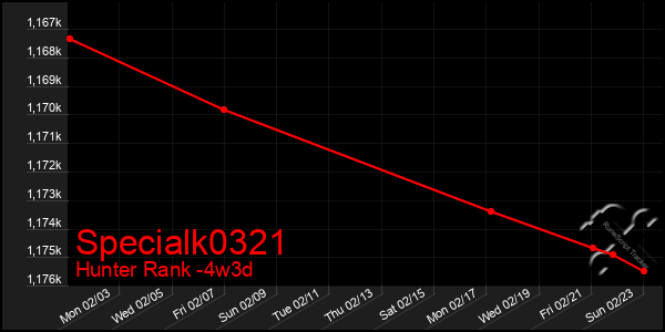 Last 31 Days Graph of Specialk0321